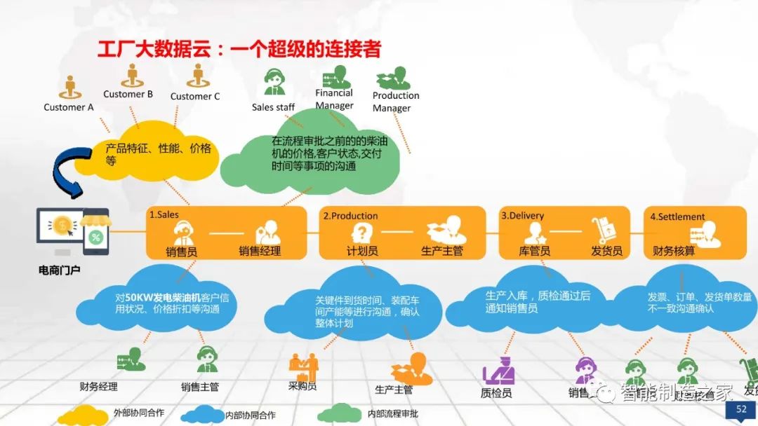 数字化工厂大数据顶层规划与建设方案