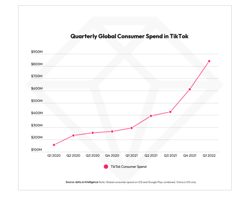 崛起！Shopee下载量全球第一！TikTok成为世界上最赚钱应用APP