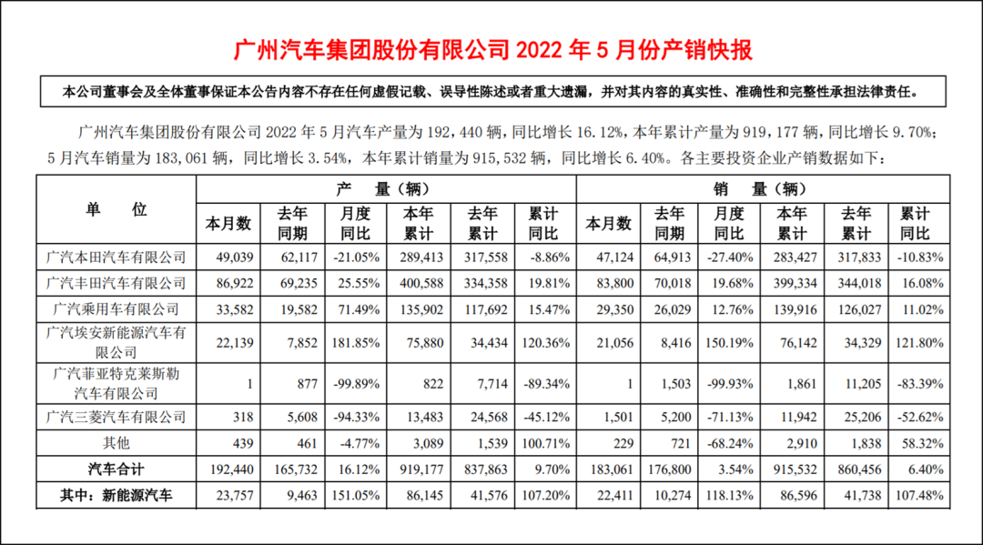 混动销量同比翻番 广汽丰田5月位居合资车企第二名