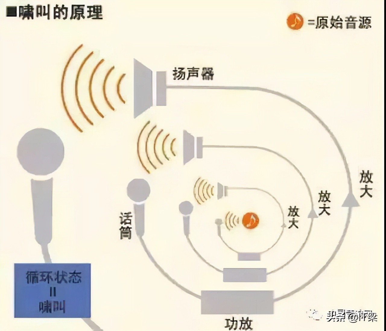 音视频技术-声反馈啸叫的产生与消除