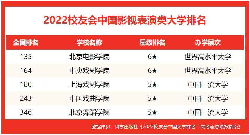 校友会2022中国影视表演类大学排名，北京电影学院位居榜首