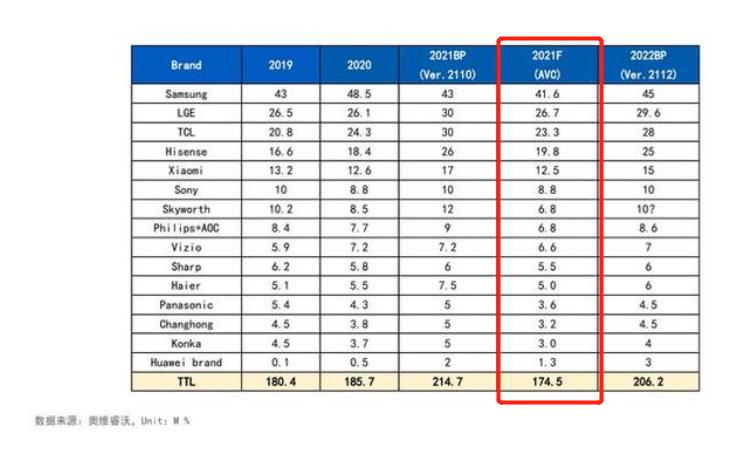 电视排行榜前十名(全球彩电销量Top15：三星第1，小米第5，华为第15，国产8家上榜)