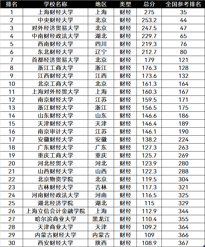 中国财经类大学排名前30强：两财一贸排在前三，6所排名全国前百