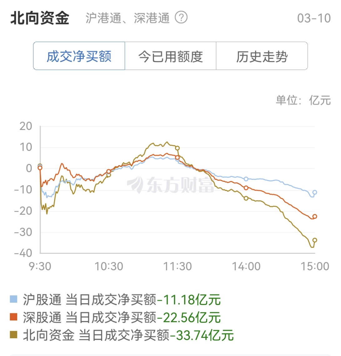 A股：从上涨69点跳水到36点，盘中这波回落因为什么？