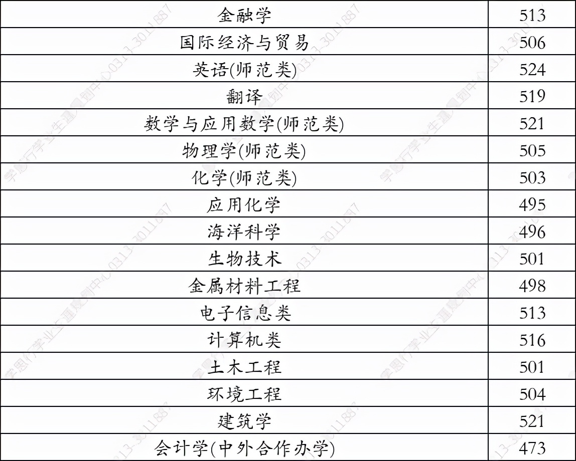 广西民族大学2021年在河北录取分数线（学思行线上高考志愿填报）