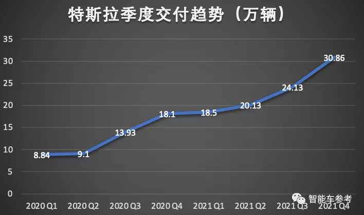 特斯拉2021年报：日进9个亿；马斯克新认知：FSD上线可省运输成本