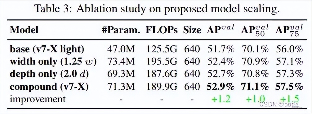 这是一篇对YOLOv7的详细解读和剖析