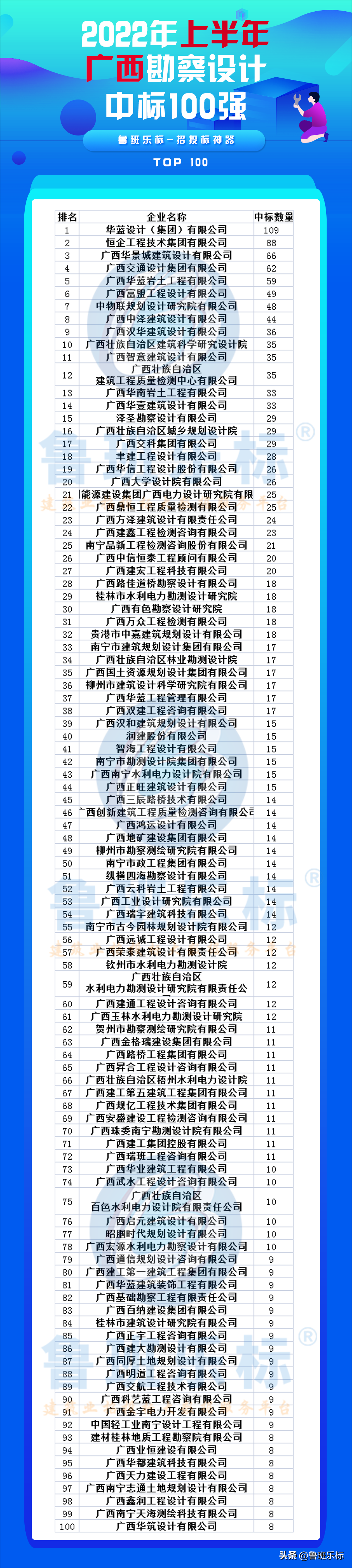 2022年上半年广西施工、监理、勘察设计中标100强