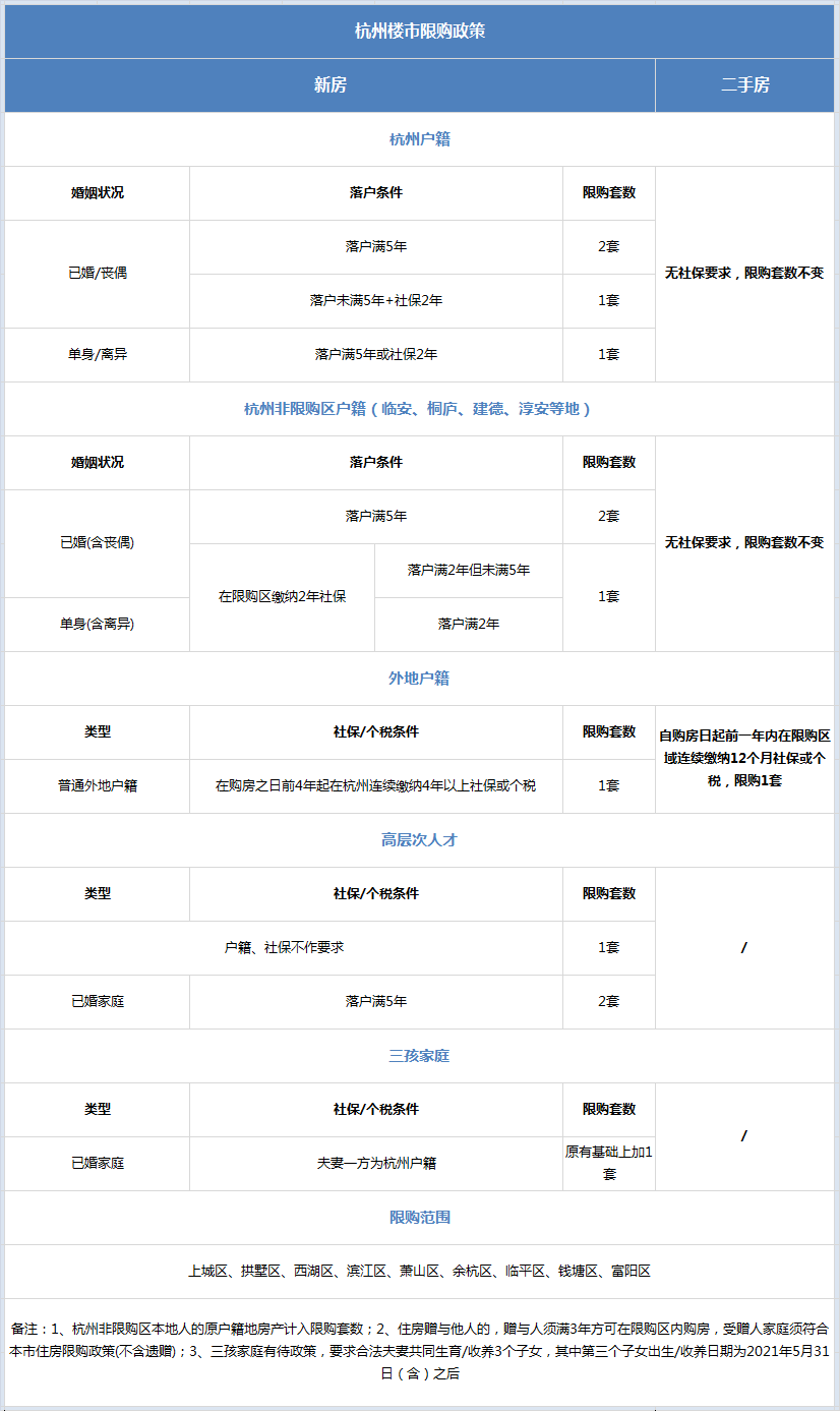 杭州楼市现行限购、限贷、摇号、税费政策--2022.5.18