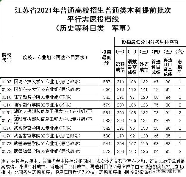 2022年全国军警类院校名单（附省市录取线）助力圆梦军校