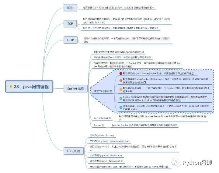 30 张Java 的思维导图，全面梳理构建 Java 的知识体系分享