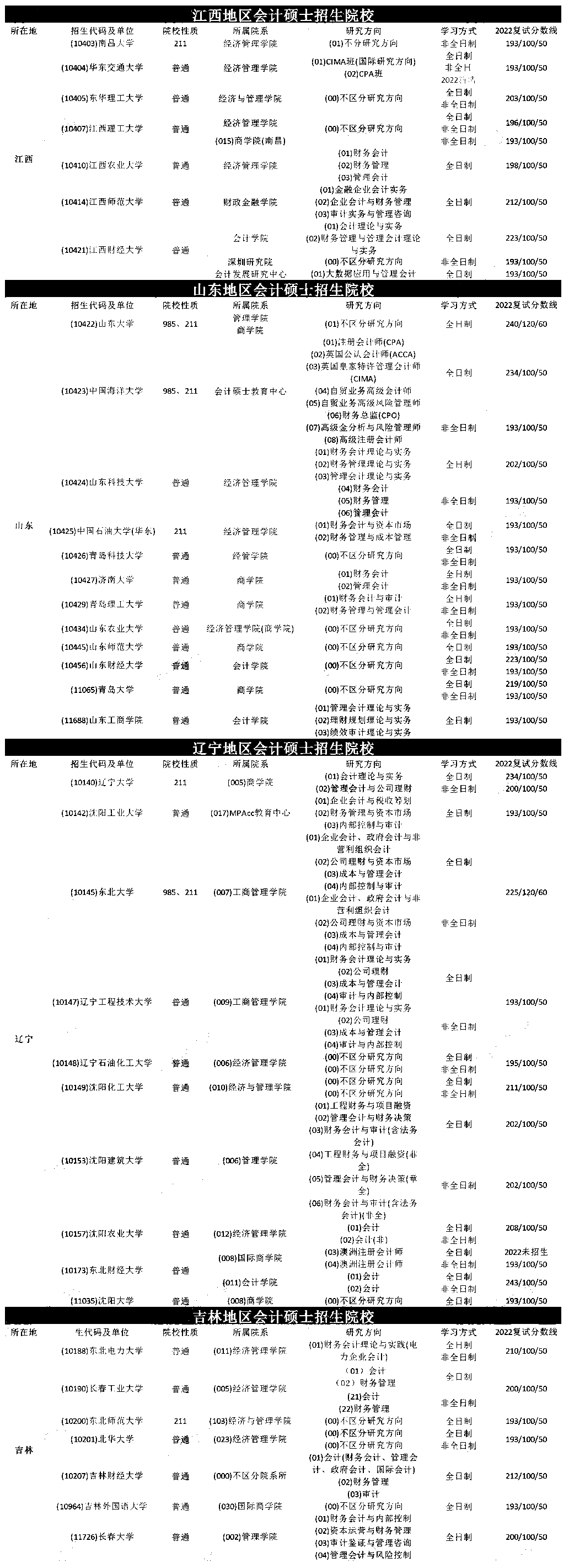 2022会计硕士MPAcc全国复试分数线汇总（七）