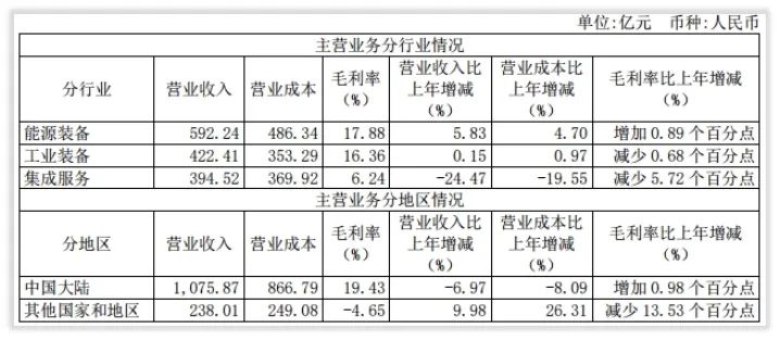 年度简报｜历史首次！上海电气2021年近百亿亏损的六大说法
