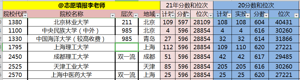 捡漏来了，上海这所双非高校，除了211，他最强