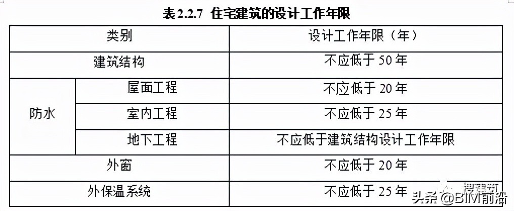 建筑结构又改？新住宅规范：层高不应低于3m；2层及以上应设电梯