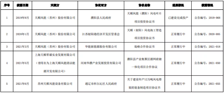 布局新能源行业加速度 天顺风能拟60亿投建两大产业园