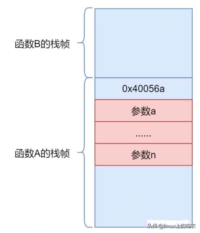 函数运行时在内存中是什么样子？