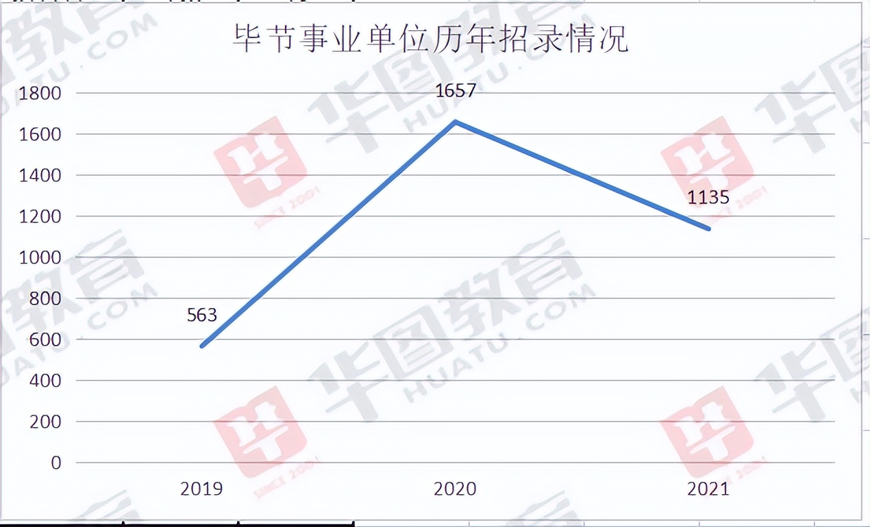 毕节<a href=http://https://www.sydw.cn/ target=_blank class=infotextkey>事业单位</a>！缩招31.5%！最高进面分数88分