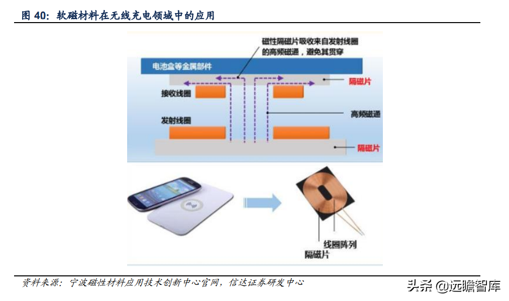 软磁材料，7大重点上市公司梳理：新能源加速扩大软磁市场规模