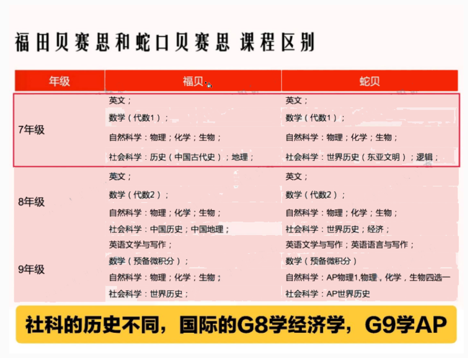 贝赛思的难度来自哪里？？双语和国际，最大的区别是什么？
