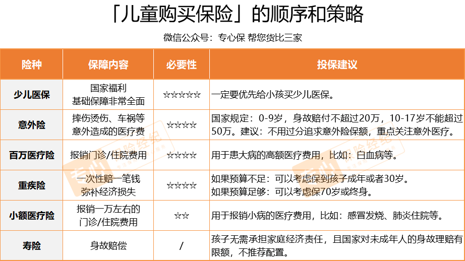 儿童保险怎么买？送你2套实用儿童投保方案！每月保费100块