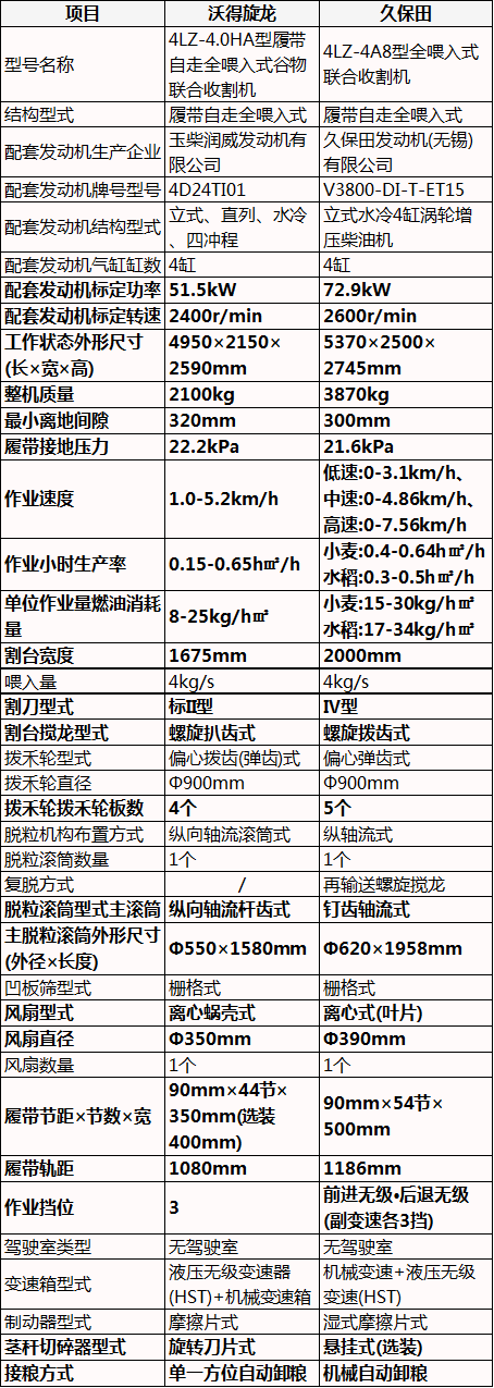 4公斤履帶式收割機(jī)，江蘇沃得vs久保田，中小喂入量的對(duì)決