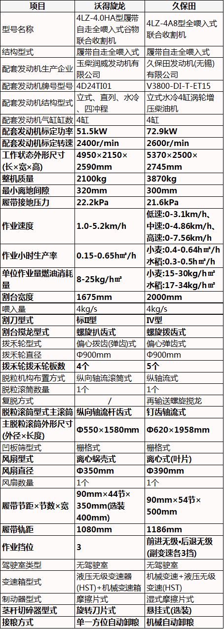 4公斤履带式收割机，江苏沃得vs久保田，中小喂入量的对决