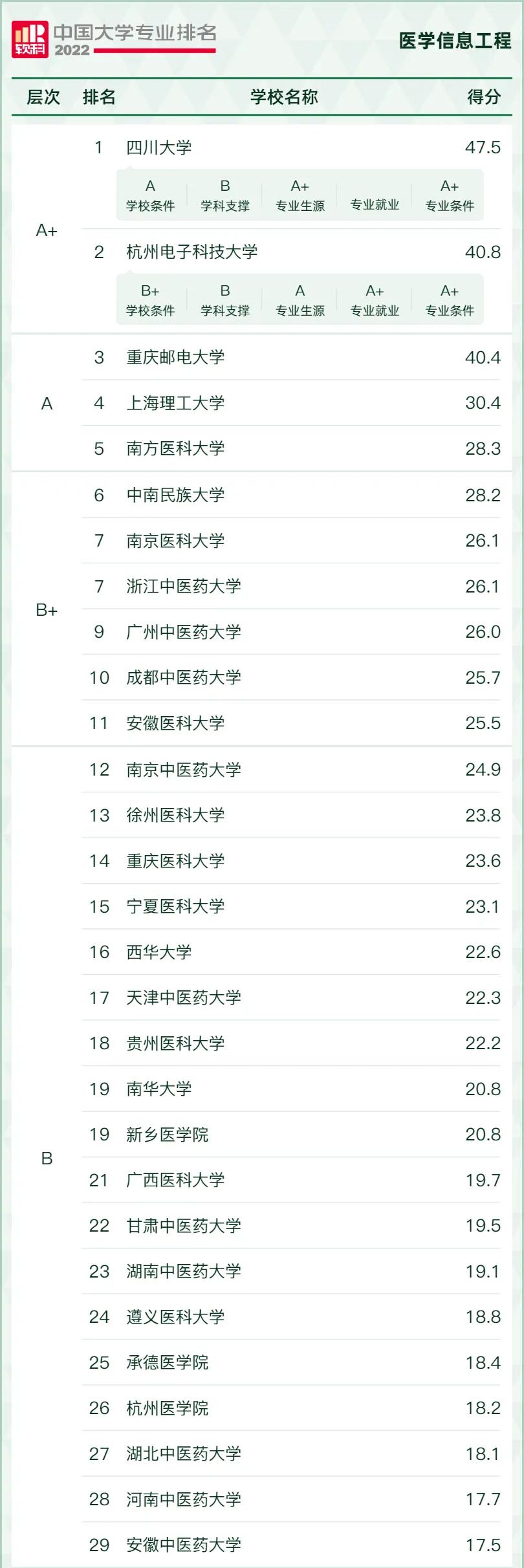 “风口”专业，好就业！2022年电子信息类17个专业最好的大学推荐