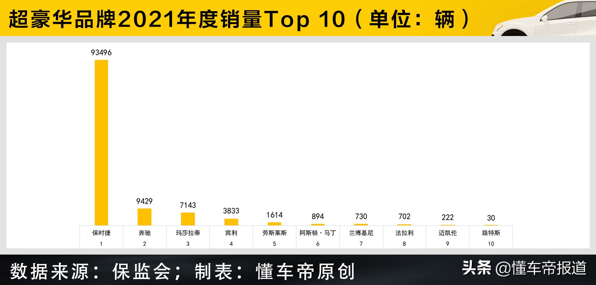 数读｜超豪华品牌上险量Top 10：迈巴赫破万在即，保时捷一家独大