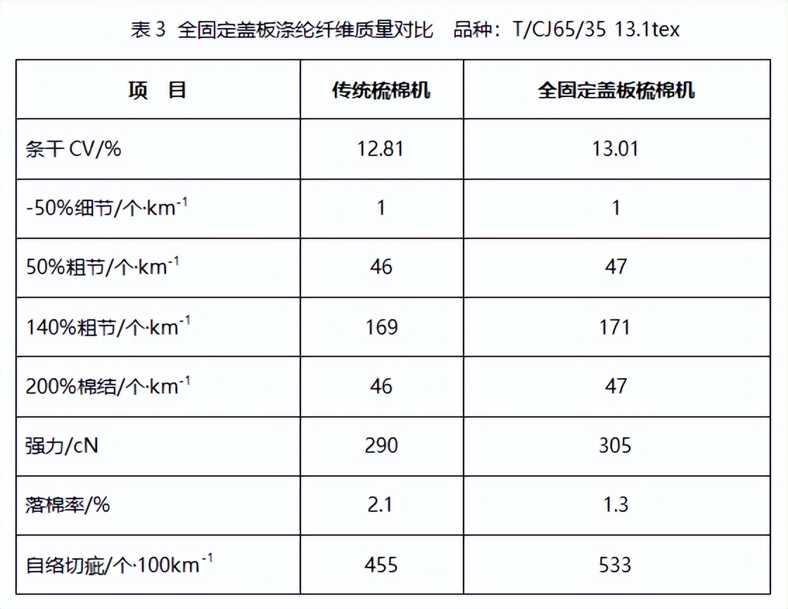 技術(shù) | 全固定蓋板梳棉機(jī)紡紗實(shí)踐與探討