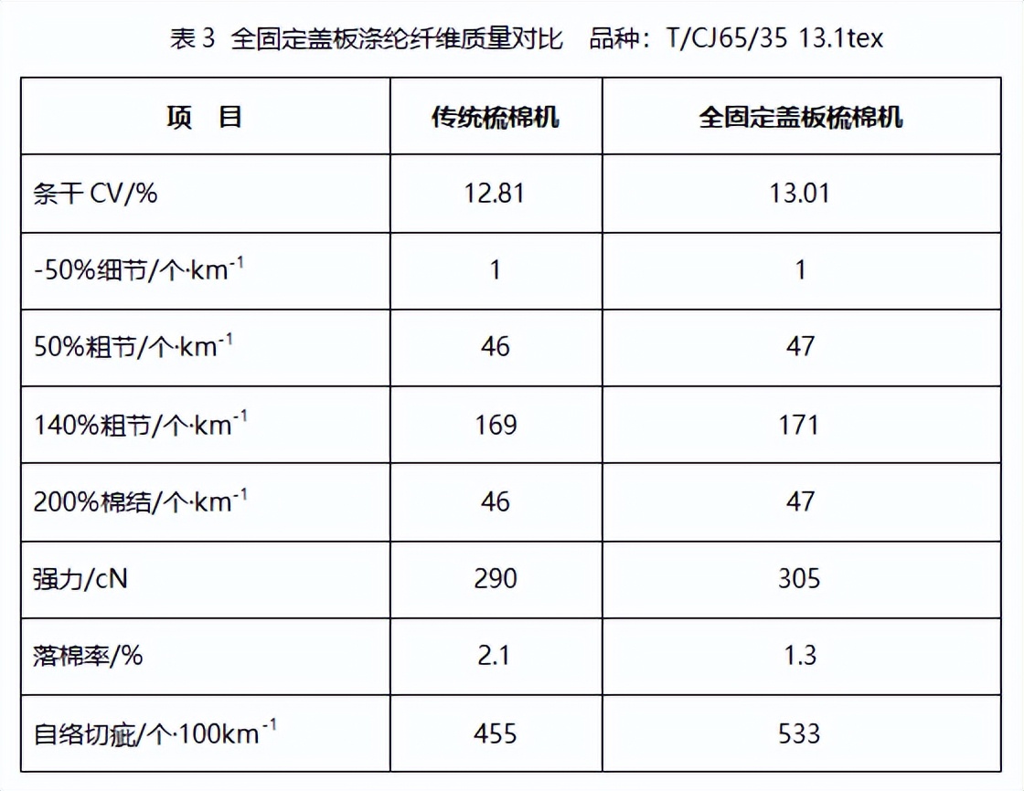 技术 | 全固定盖板梳棉机纺纱实践与探讨