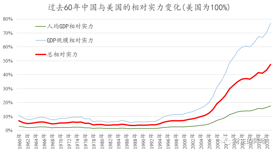 中国与美国，总实力究竟差多少？