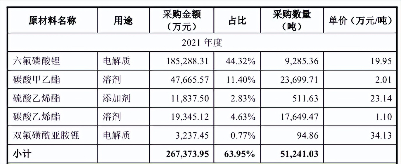 华盛锂电业绩暴增，原关联方1.5亿元大单交易内容仍待解 公司 第4张