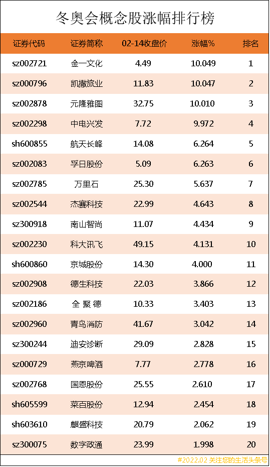 冬奥会概念股涨幅排行榜｜冬奥会上市公司龙头股有哪些？