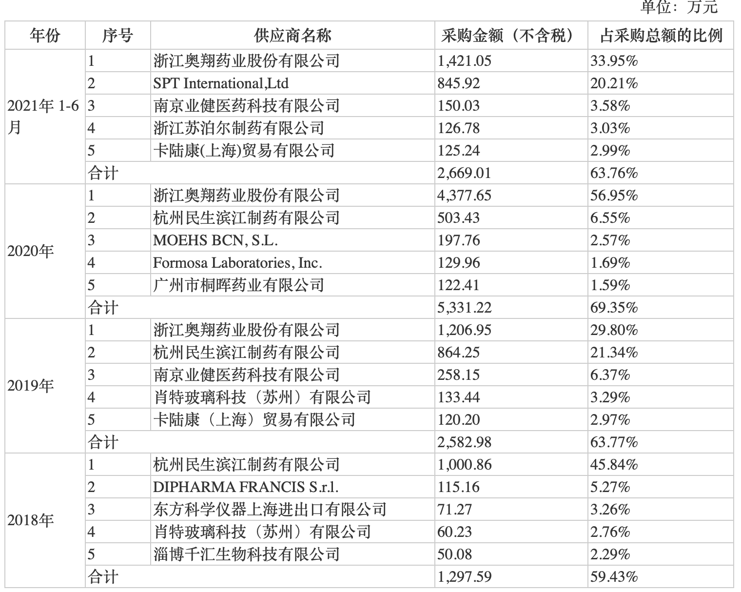 宣泰医药IPO：国内销售经验少且产品品种不多 原料药采购占比高