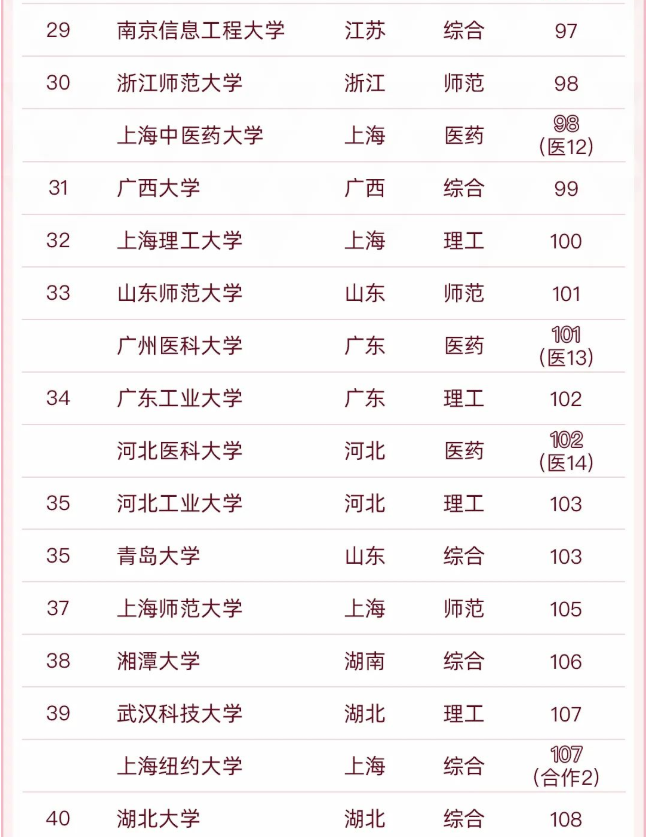 2022地方高校百强排名更新，南科大稳居榜首，首都医科大挺进前五