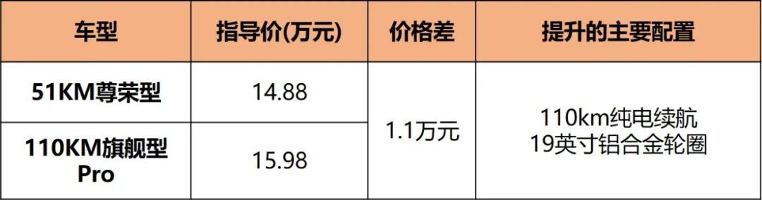 油耗4.4L/100km，13.48万元起，宋Pro DM-i哪款最值得入手？
