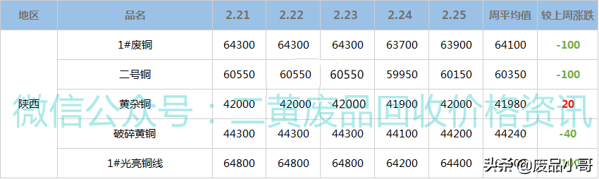 「废铜一周行情」2022年2月21日至2月25日废铜回收价格行情概述