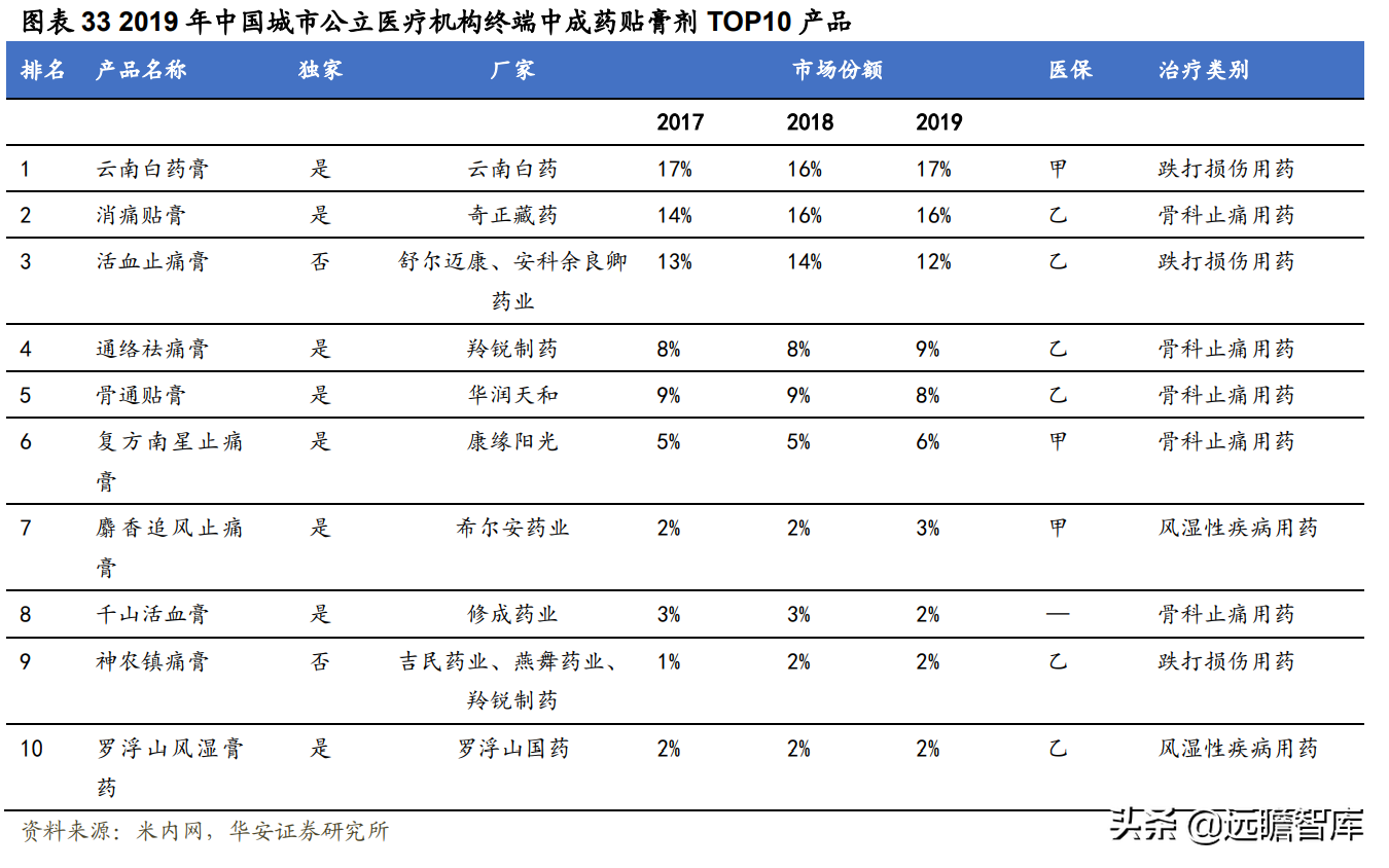 百年名药，百年品牌，云南白药：坚持大品牌，成就大健康领导者