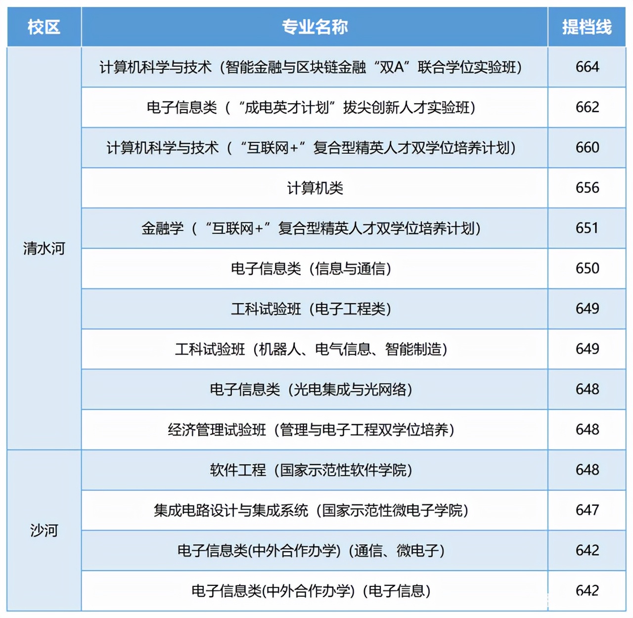 电子科技大学解析，2021年各省录取分数和部分省份的专业录取