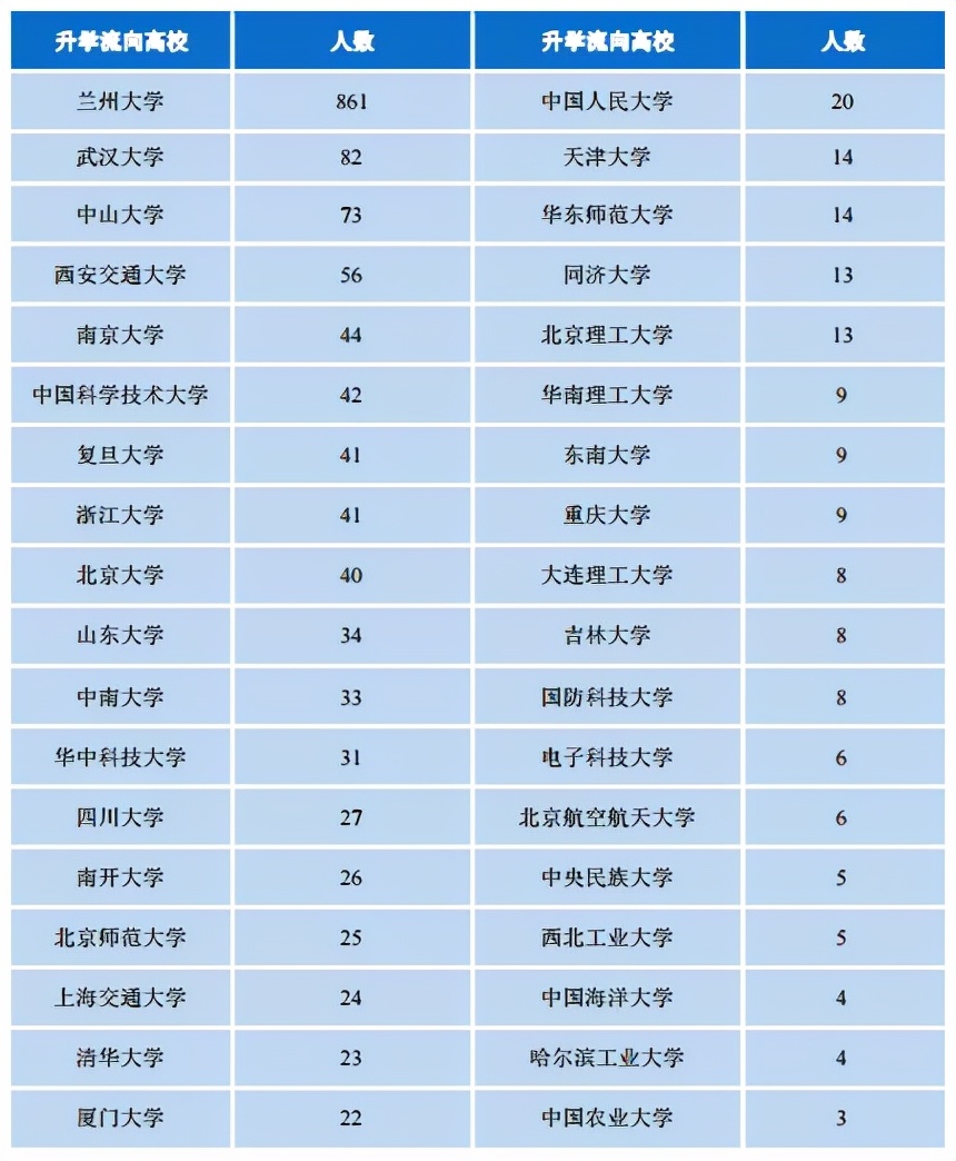 兰州大学怎么样 兰州大学究竟是不是中国顶尖大学呢-第3张图片-专升本网