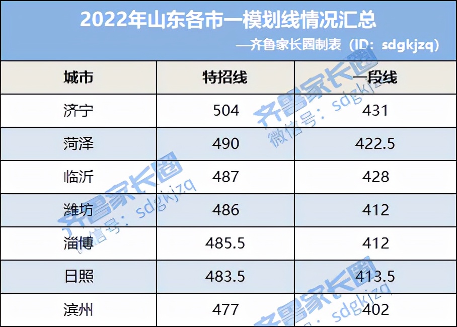 2017山东高考自主招生分数线（直降41分）
