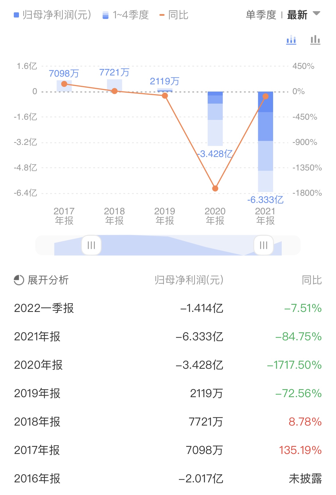 营收下滑、亏损扩大，在巨头夹缝中求生的优刻得异常艰难