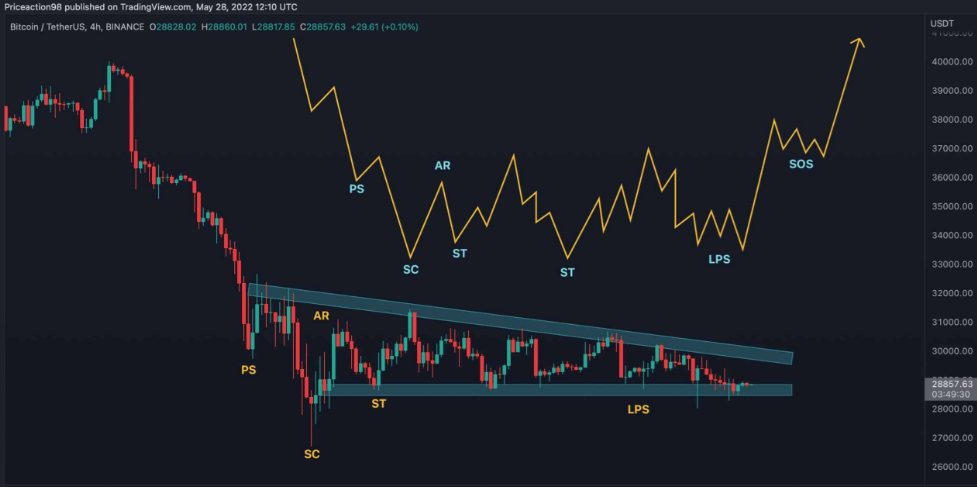 比特币以 29,000 美元的价格继续盘整，是回升吗？