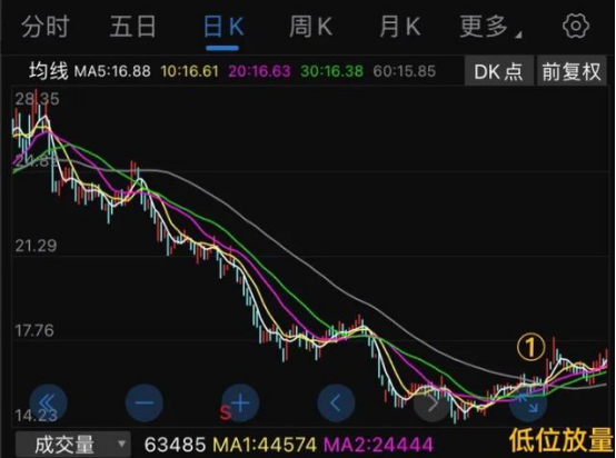 最高的时候53元，现在只剩下17.33元了。最近有明显的放量迹象