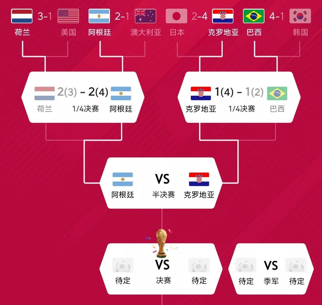 2022世界杯1/4决赛第三比赛日预测