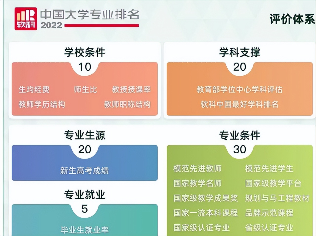 最新！2022中国大学专业排名出炉，北京大学102个专业遥遥领先