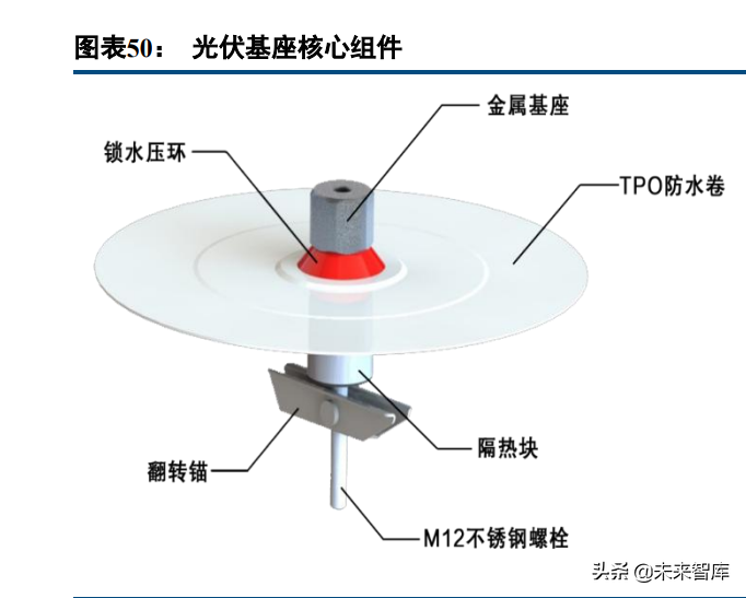 建筑材料行业研究：屋顶光伏打开防水新空间，BAPV、BIPV受益