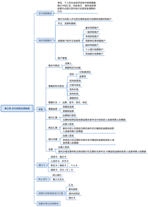 22年初级会计思维导图:助力初会考试高分通过