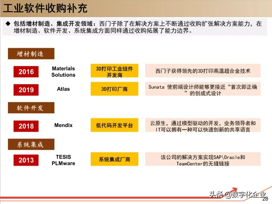 西门子•工业软件：研究框架（125页）